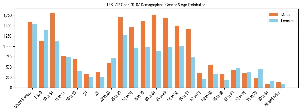 Bar chart showing the population distribution of US ZIP Code 79107 by age group and gender, based on 2023 ACS data.