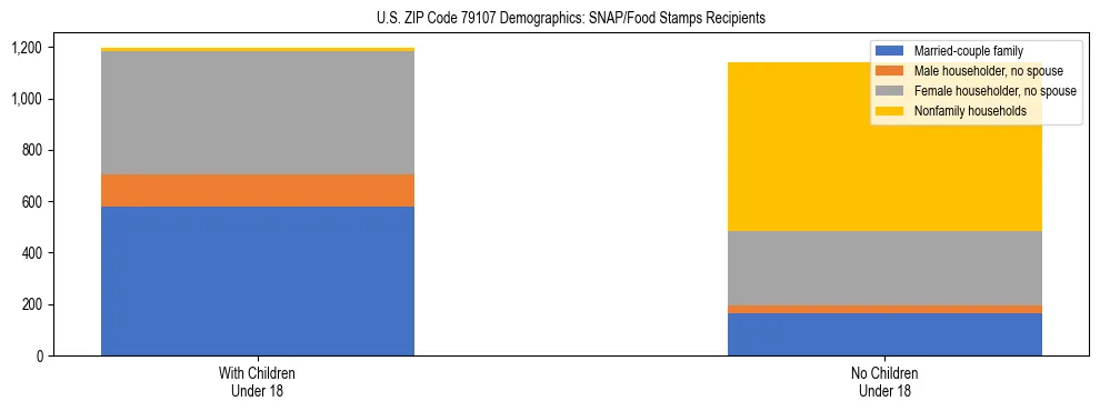 Stacked bar chart showing SNAP/Food Stamps recipient household composition by presence of children under 18 in US ZIP Code 79107, based on 2023 ACS data.