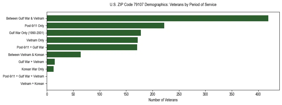 Bar chart showing the distribution of veterans by period of military service in US ZIP Code 79107 based on 2023 ACS data.