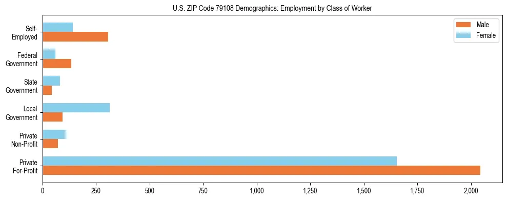 Horizontal bar chart showing employment distribution by class of worker and gender in US ZIP Code 79108, based on 2023 ACS data.
