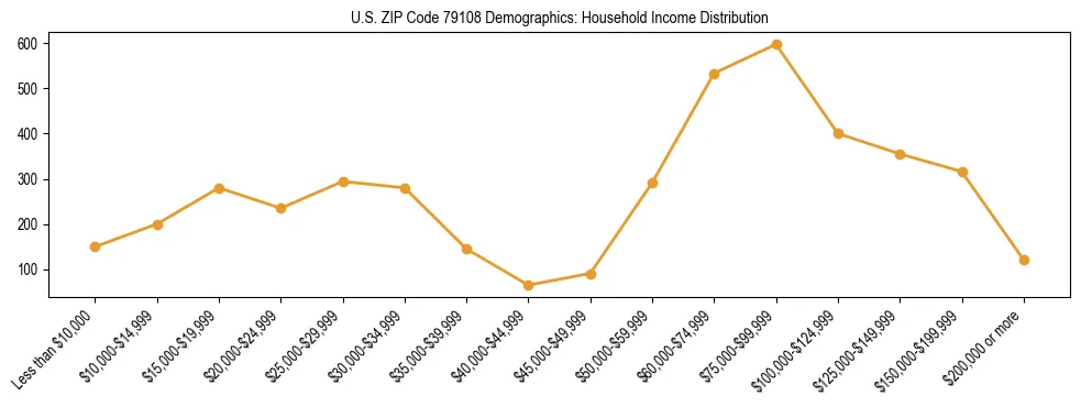 Horizontal bar chart showing household income distribution in US ZIP Code 79108.