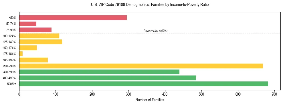 Bar chart showing family distribution by income-to-poverty ratio in US ZIP Code 79108, based on 2023 ACS data.