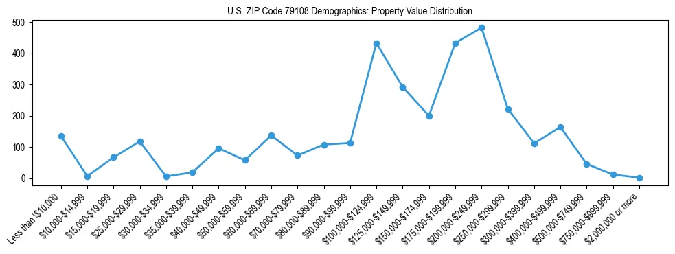 Line chart showing the distribution of property values for owner-occupied housing units in US ZIP Code 79108.
