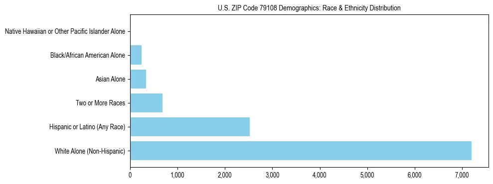 Race and Ethnicity Distribution Chart for US ZIP Code 79108