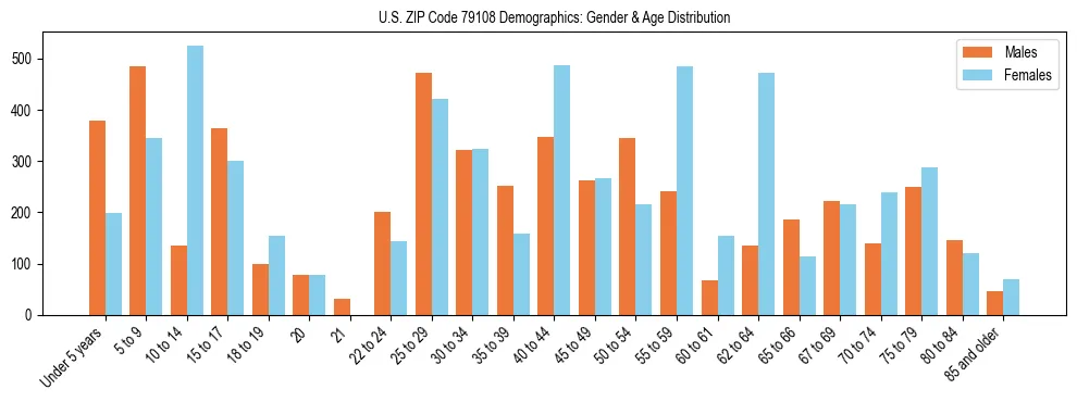 Bar chart showing the population distribution of US ZIP Code 79108 by age group and gender, based on 2023 ACS data.