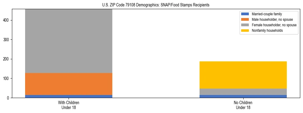 Stacked bar chart showing SNAP/Food Stamps recipient household composition by presence of children under 18 in US ZIP Code 79108, based on 2023 ACS data.