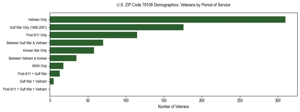Bar chart showing the distribution of veterans by period of military service in US ZIP Code 79108 based on 2023 ACS data.