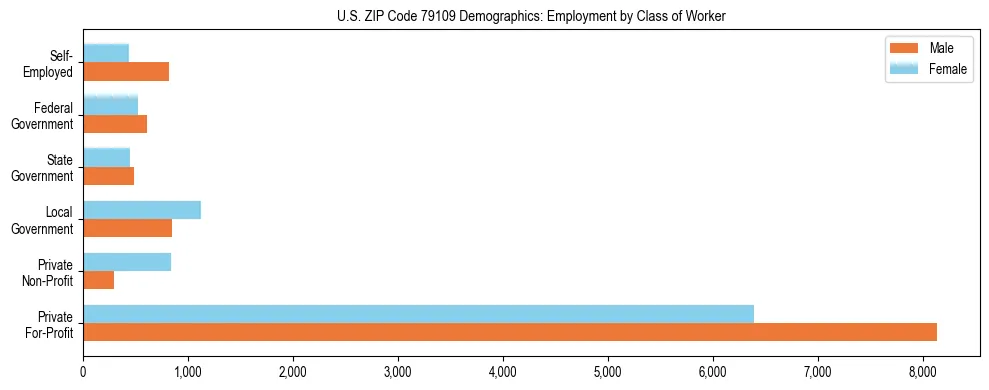 Horizontal bar chart showing employment distribution by class of worker and gender in US ZIP Code 79109, based on 2023 ACS data.