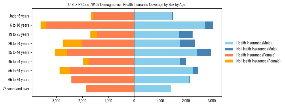 Pyramid chart showing health insurance coverage by age and sex in US ZIP Code 79109.