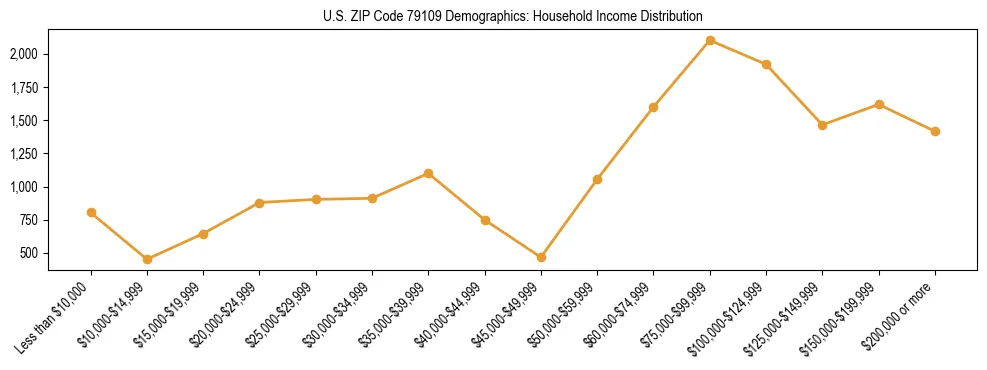 Horizontal bar chart showing household income distribution in US ZIP Code 79109.