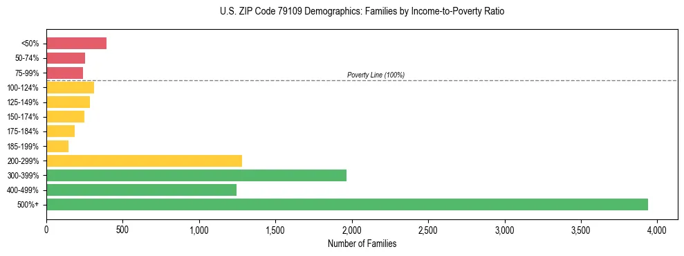 Bar chart showing family distribution by income-to-poverty ratio in US ZIP Code 79109, based on 2023 ACS data.