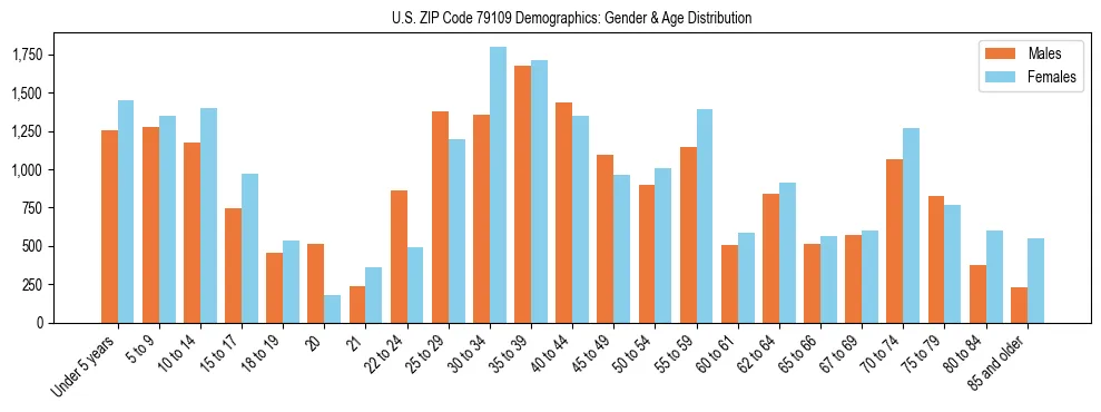 Bar chart showing the population distribution of US ZIP Code 79109 by age group and gender, based on 2023 ACS data.