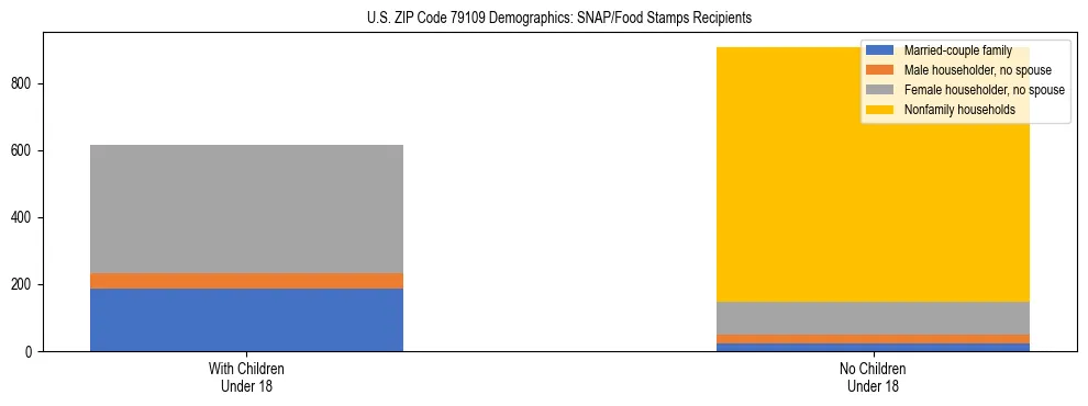 Stacked bar chart showing SNAP/Food Stamps recipient household composition by presence of children under 18 in US ZIP Code 79109, based on 2023 ACS data.