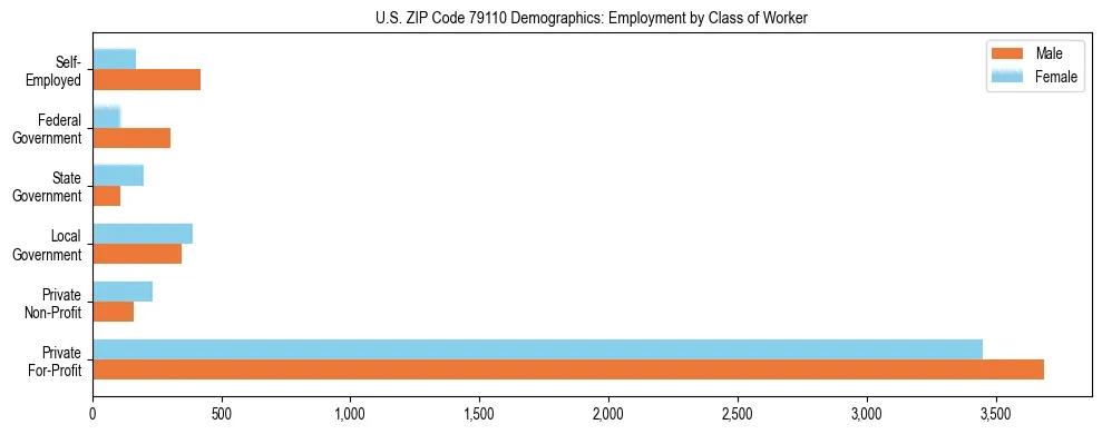 Horizontal bar chart showing employment distribution by class of worker and gender in US ZIP Code 79110, based on 2023 ACS data.