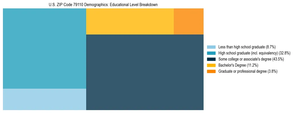 Treemap chart illustrating the educational attainment breakdown for population 25 years and over in US ZIP Code 79110.