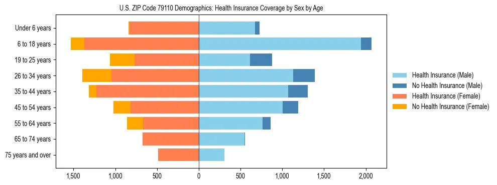 Pyramid chart showing health insurance coverage by age and sex in US ZIP Code 79110.
