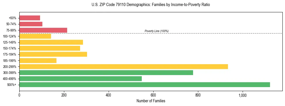 Bar chart showing family distribution by income-to-poverty ratio in US ZIP Code 79110, based on 2023 ACS data.