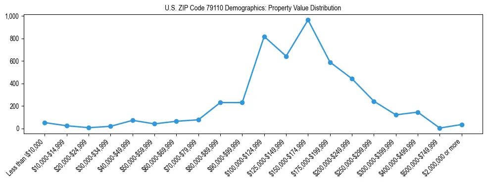 Line chart showing the distribution of property values for owner-occupied housing units in US ZIP Code 79110.