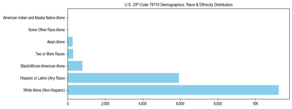Race and Ethnicity Distribution Chart for US ZIP Code 79110
