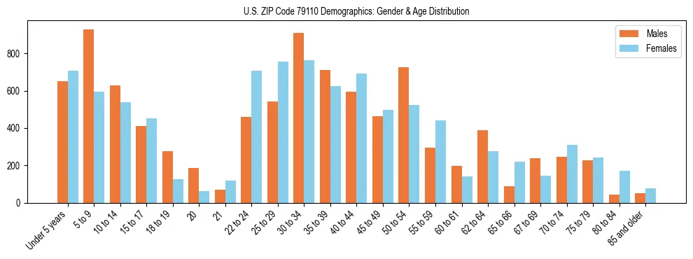 Bar chart showing the population distribution of US ZIP Code 79110 by age group and gender, based on 2023 ACS data.