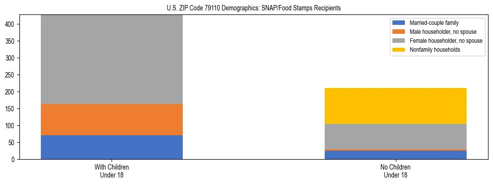 Stacked bar chart showing SNAP/Food Stamps recipient household composition by presence of children under 18 in US ZIP Code 79110, based on 2023 ACS data.