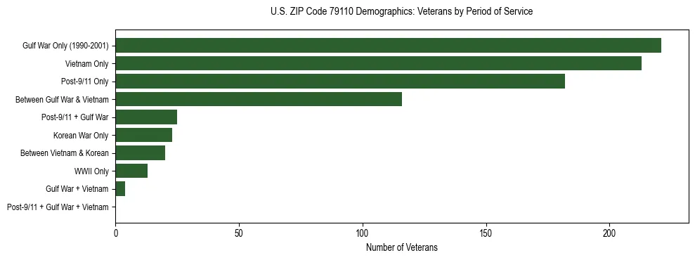 Bar chart showing the distribution of veterans by period of military service in US ZIP Code 79110 based on 2023 ACS data.