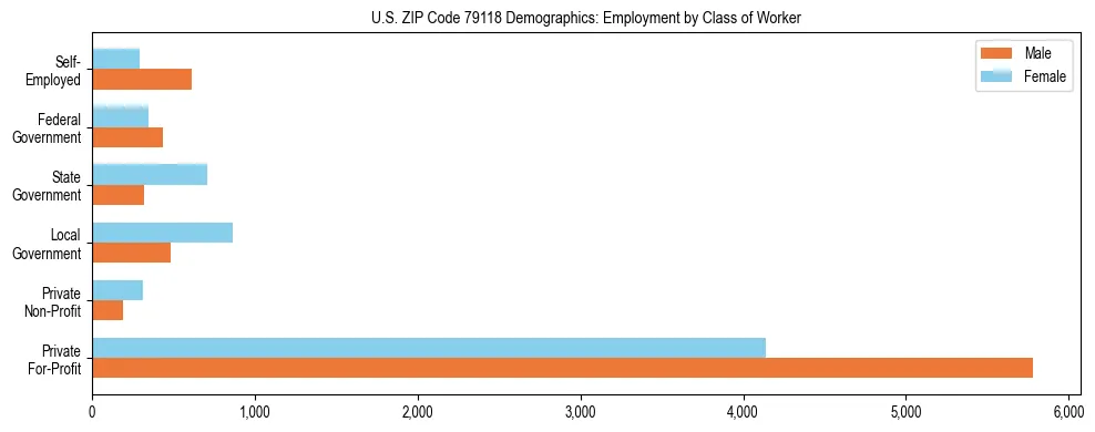 Horizontal bar chart showing employment distribution by class of worker and gender in US ZIP Code 79118, based on 2023 ACS data.