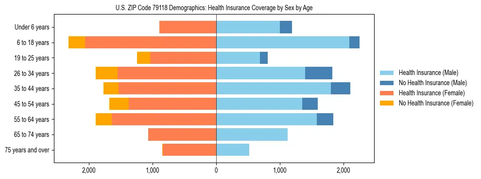 Pyramid chart showing health insurance coverage by age and sex in US ZIP Code 79118.