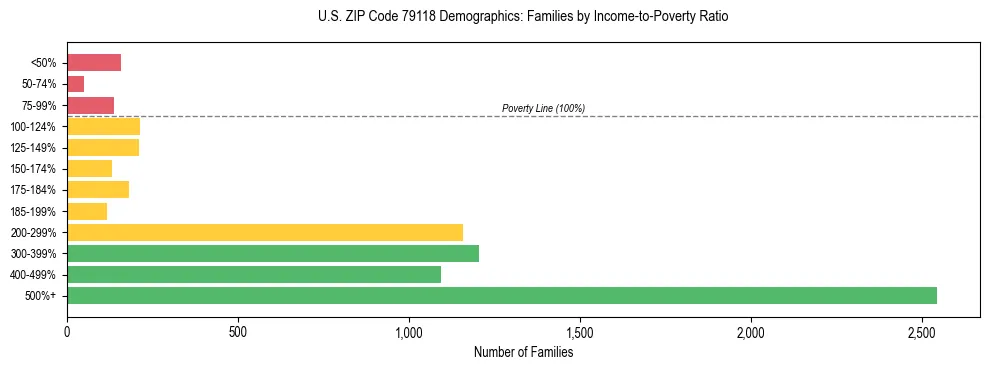 Bar chart showing family distribution by income-to-poverty ratio in US ZIP Code 79118, based on 2023 ACS data.