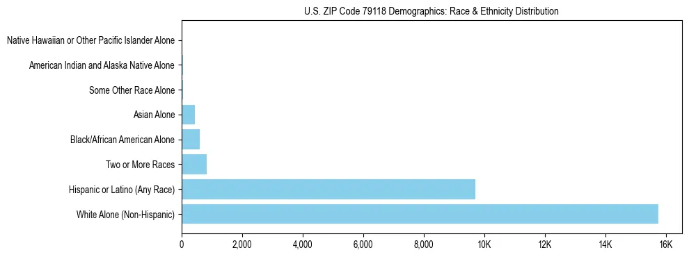 Race and Ethnicity Distribution Chart for US ZIP Code 79118