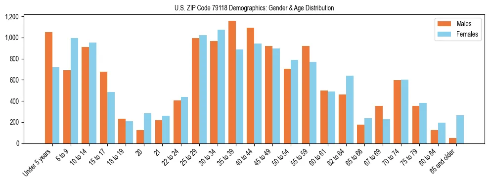Bar chart showing the population distribution of US ZIP Code 79118 by age group and gender, based on 2023 ACS data.