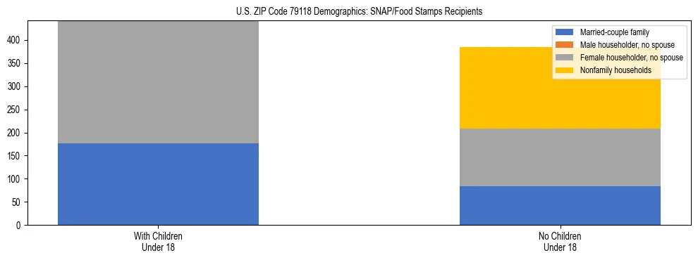 Stacked bar chart showing SNAP/Food Stamps recipient household composition by presence of children under 18 in US ZIP Code 79118, based on 2023 ACS data.