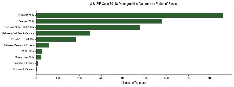 Bar chart showing the distribution of veterans by period of military service in US ZIP Code 79118 based on 2023 ACS data.