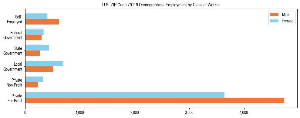 Horizontal bar chart showing employment distribution by class of worker and gender in US ZIP Code 79119, based on 2023 ACS data.