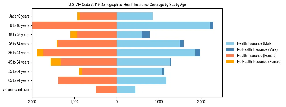 Pyramid chart showing health insurance coverage by age and sex in US ZIP Code 79119.