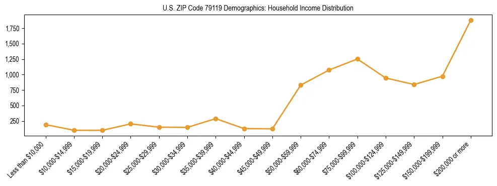 Horizontal bar chart showing household income distribution in US ZIP Code 79119.