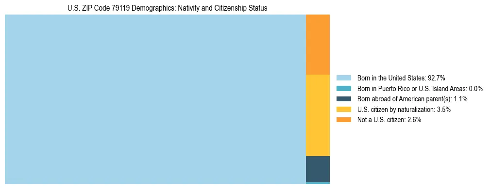 Treemap showing the population distribution by nativity and citizenship status in US ZIP Code 79119 based on U.S. Census data.