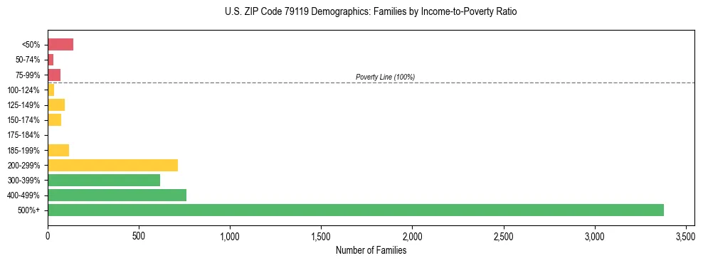 Bar chart showing family distribution by income-to-poverty ratio in US ZIP Code 79119, based on 2023 ACS data.