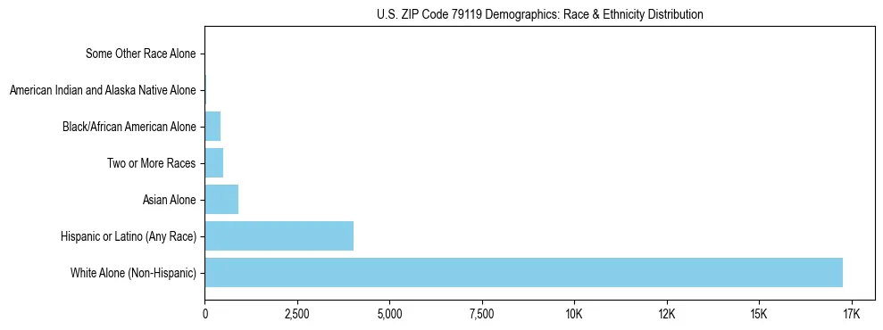 Race and Ethnicity Distribution Chart for US ZIP Code 79119