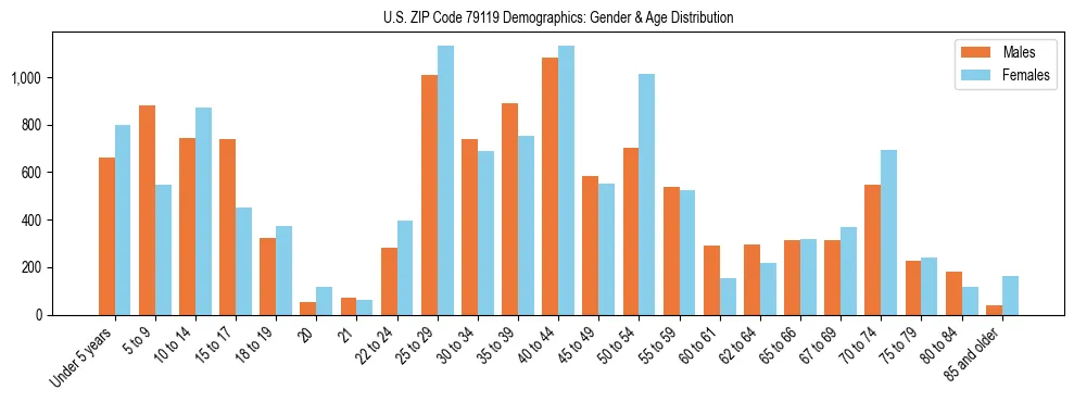 Bar chart showing the population distribution of US ZIP Code 79119 by age group and gender, based on 2023 ACS data.
