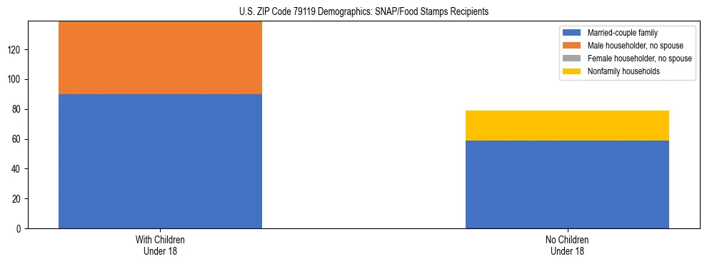 Stacked bar chart showing SNAP/Food Stamps recipient household composition by presence of children under 18 in US ZIP Code 79119, based on 2023 ACS data.