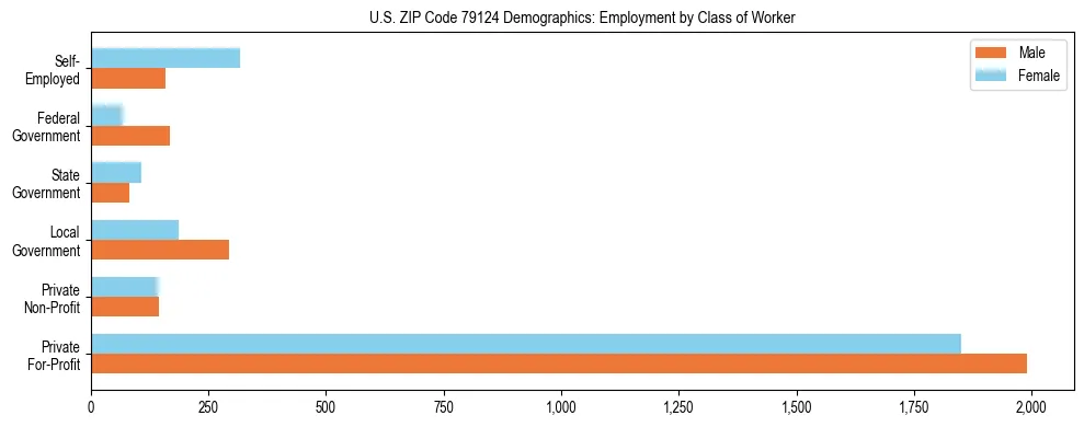 Horizontal bar chart showing employment distribution by class of worker and gender in US ZIP Code 79124, based on 2023 ACS data.