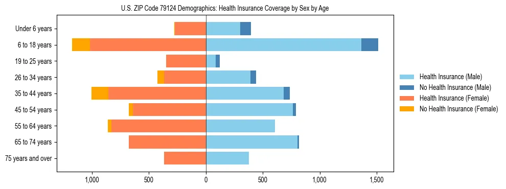 Pyramid chart showing health insurance coverage by age and sex in US ZIP Code 79124.
