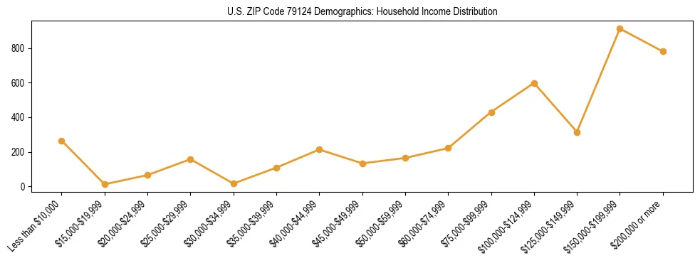 Horizontal bar chart showing household income distribution in US ZIP Code 79124.