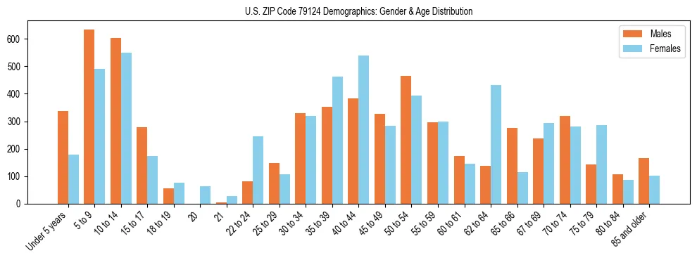 Bar chart showing the population distribution of US ZIP Code 79124 by age group and gender, based on 2023 ACS data.
