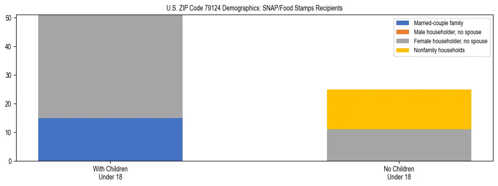Stacked bar chart showing SNAP/Food Stamps recipient household composition by presence of children under 18 in US ZIP Code 79124, based on 2023 ACS data.