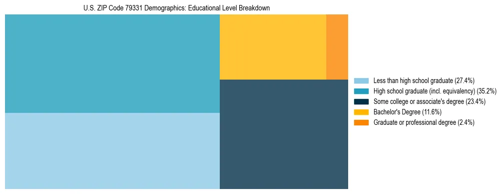 Treemap chart illustrating the educational attainment breakdown for population 25 years and over in US ZIP Code 79331.