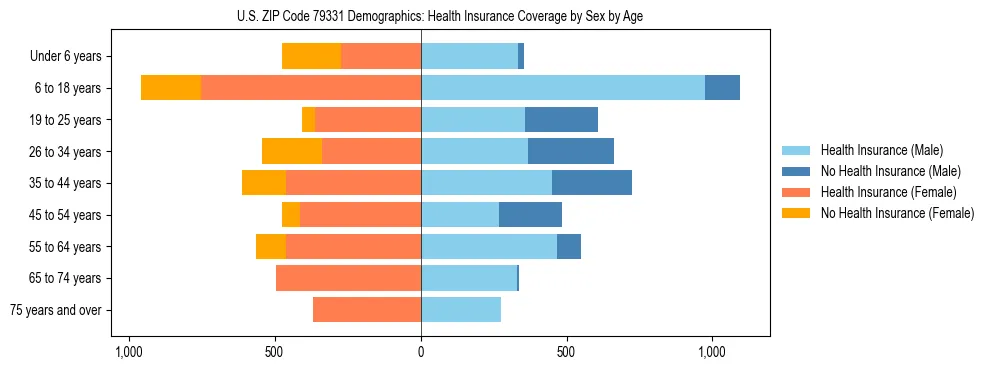 Pyramid chart showing health insurance coverage by age and sex in US ZIP Code 79331.
