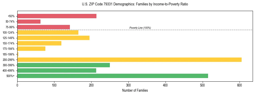 Bar chart showing family distribution by income-to-poverty ratio in US ZIP Code 79331, based on 2023 ACS data.