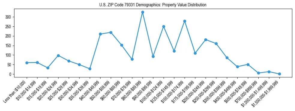 Line chart showing the distribution of property values for owner-occupied housing units in US ZIP Code 79331.